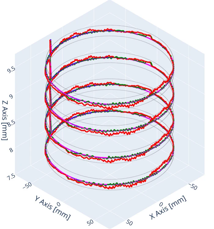 Measured planar robot trajectory compared with the programmed and simulated motion