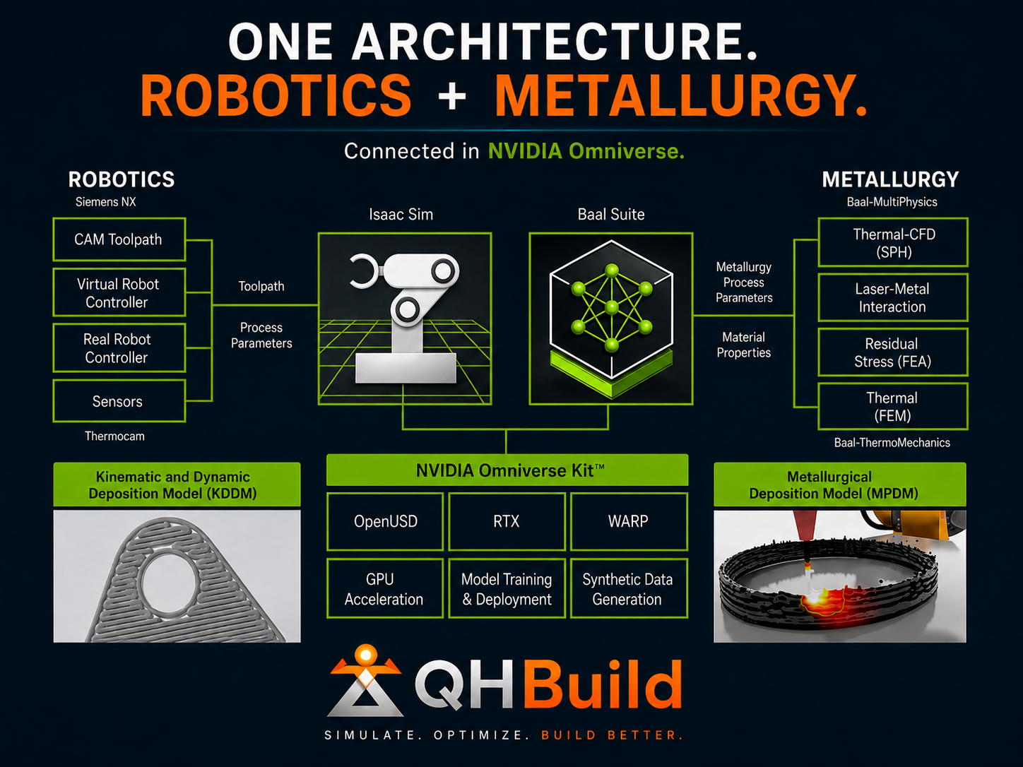 QH Build architecture connecting industrial robotics and metallurgical simulation through NVIDIA Omniverse