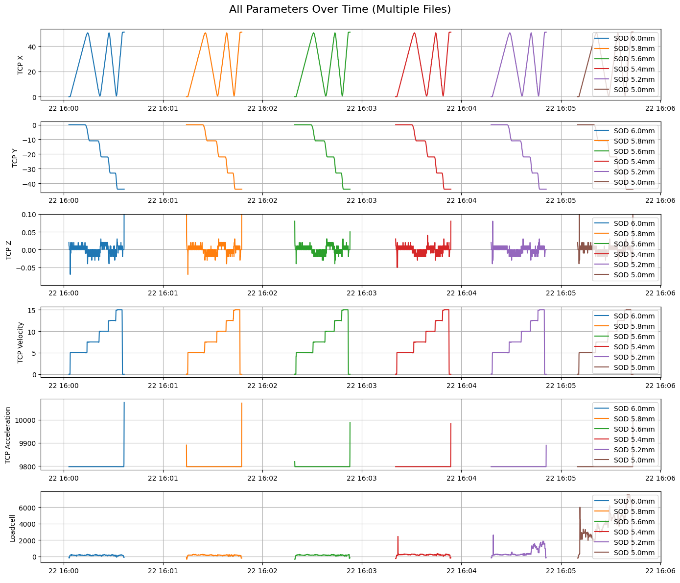 Robot parameters logged in real time across repeated tests