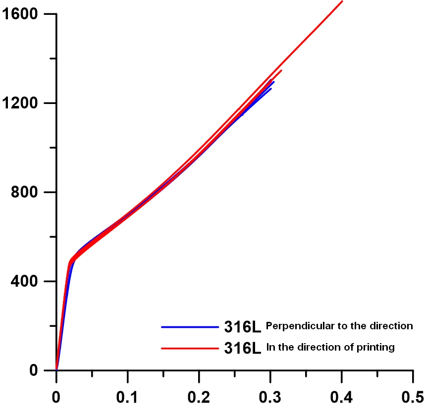 Engineering stress-strain response of the DED-W 316L compression specimens