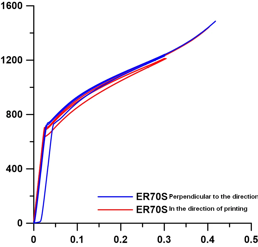 Engineering stress-strain response of the DED-W ER70S compression specimens