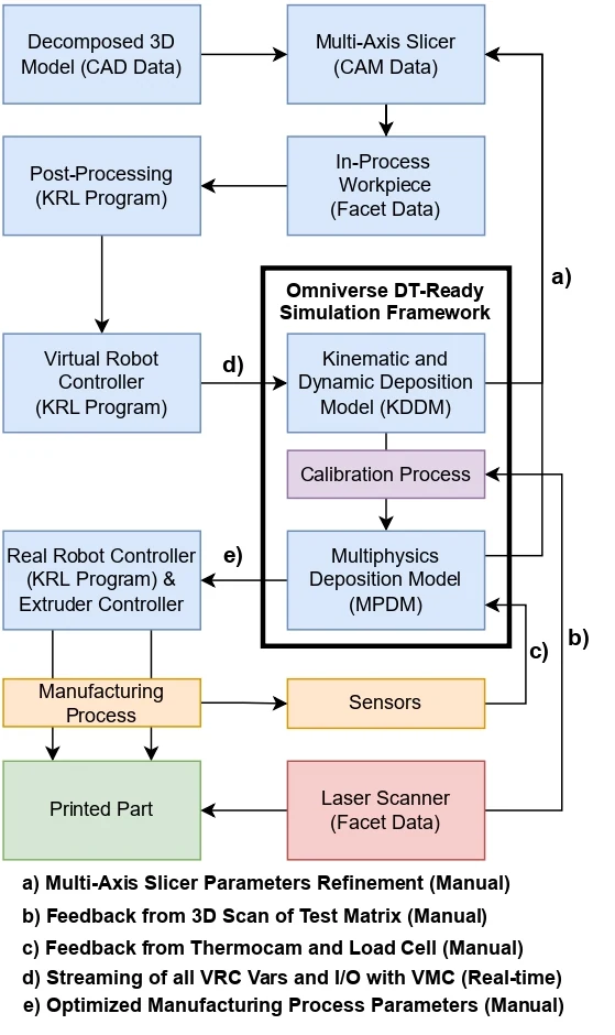 End-to-end workflow from CAD and robot control to sensors, scanning and feedback