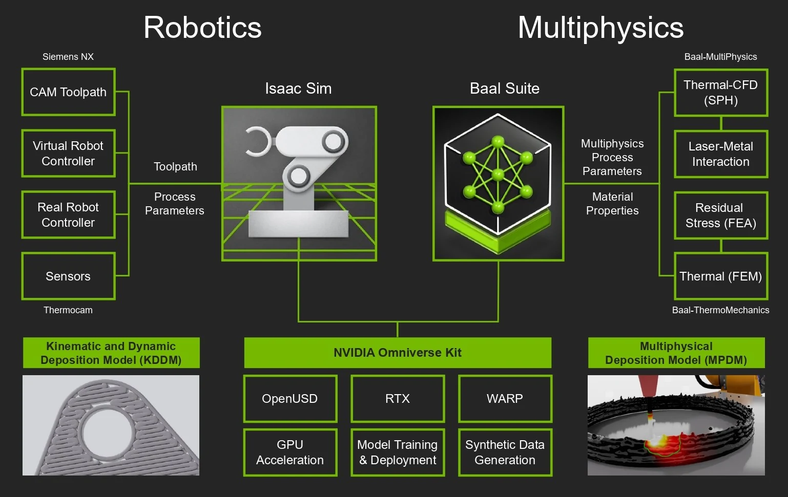 Architecture linking robotics, KDDM, MPDM and NVIDIA Omniverse