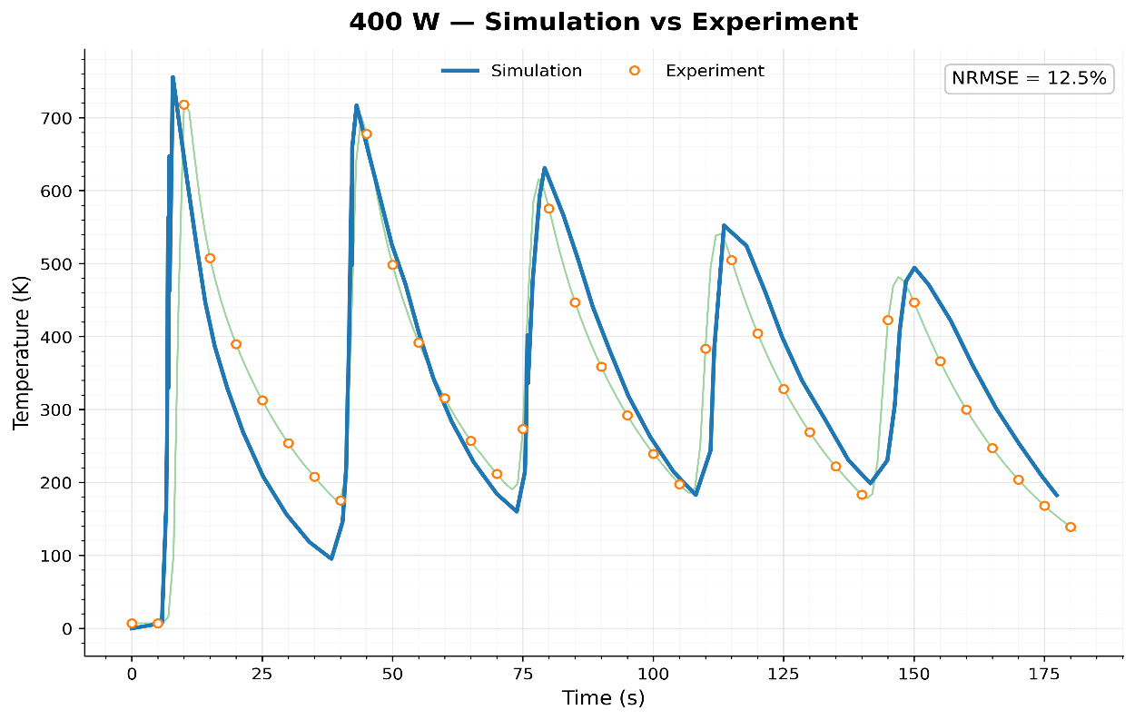 At 400 W, Baal Hammon predicts the measured sequence of heating peaks and cooling intervals with a 12.5 percent NRMSE