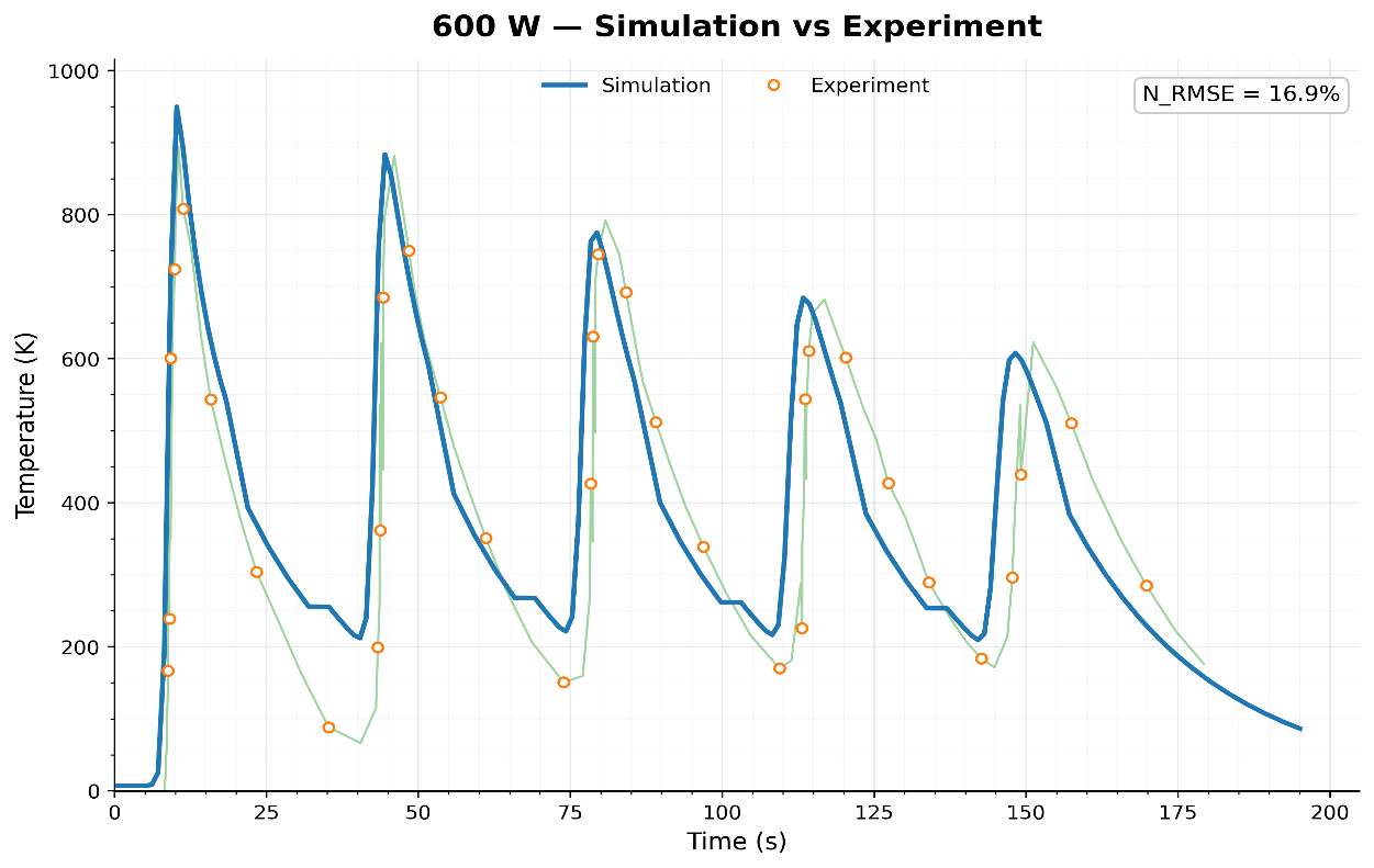 At 600 W, Baal Hammon predicts the measured thermal history with a 16.9 percent NRMSE