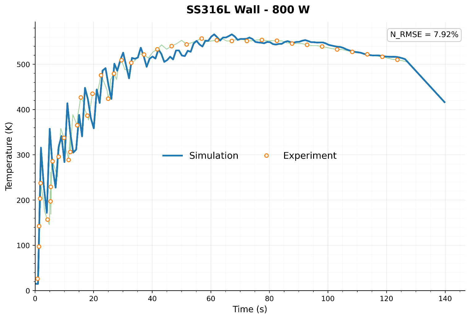 Baal Hammon prediction and experimental TC1 measurements for the 800 W SS316L wall, with a 7.92 percent NRMSE