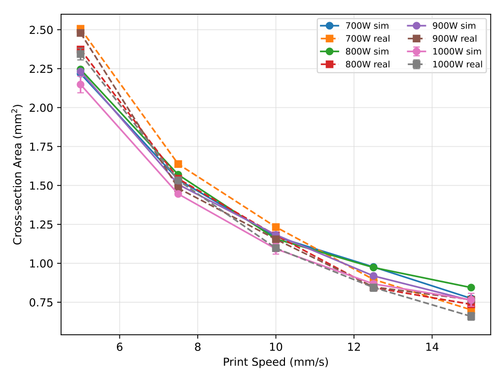 Simulated and experimental SS316L cross-sectional area versus print speed at 6.0 mm standoff distance for 700 to 1000 W